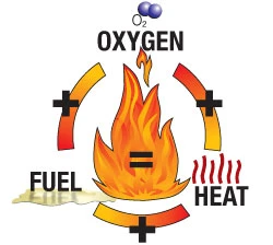 Three ingredients of a fire for boat fires fire-cycle-boat-fires